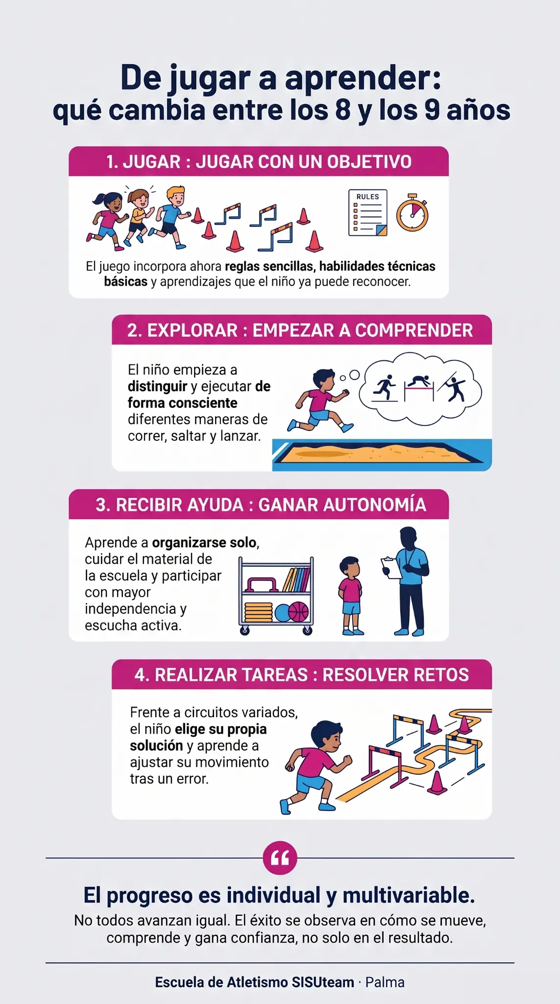 Infografía del Club de Atletismo SISU sobre el paso de jugar a aprender en atletismo entre los 8 y 9 años.